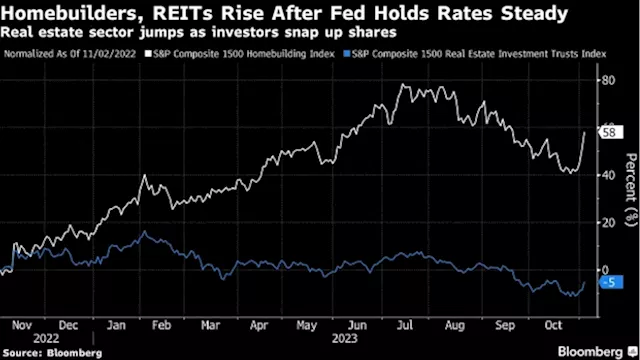 Real Estate Stocks Soar as Fed Rate Hold Sparks Relief Rally