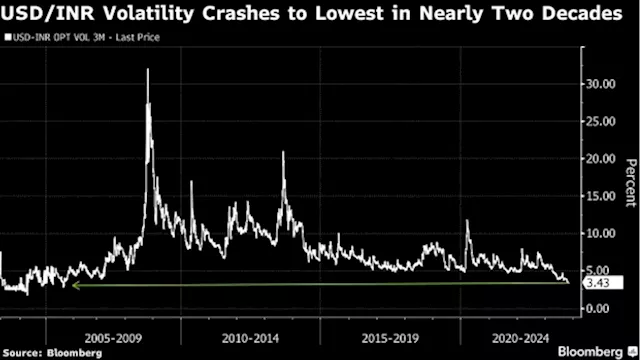 Traders Scout for Options in World’s Least Volatile FX Market