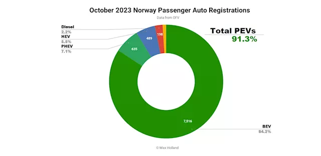 EVs At 91.3% Share In Norway – Shrinking Auto Market