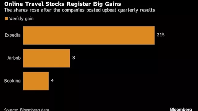 Expedia Leads Online Travel Stocks Higher, Lifts Holiday Hopes