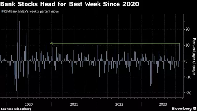 US Bank Stocks Bounce as Rate Cut Hopes Drive Best Week Since 2020