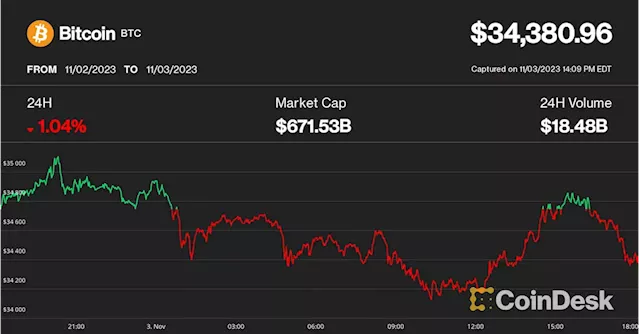 Bitcoin Stalls at $35K as Gains Flow to Altcoins in Crypto's 'Early Bull Market Rotation,' Analyst Says