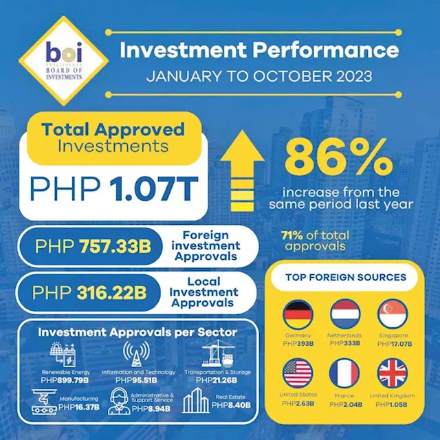 BOI: Investment approvals surpass P1t