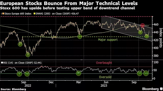 European Stocks Cap Best Week Since March in Broad Risk-On Rally