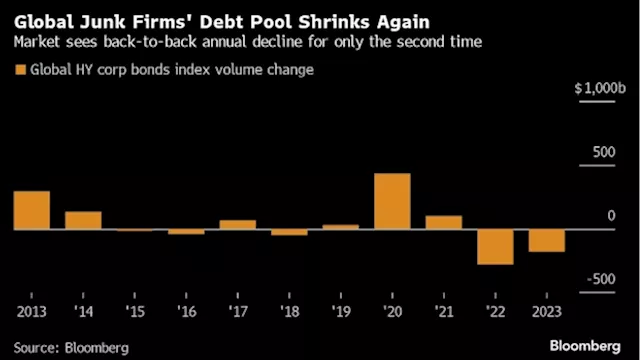 Junk Debt Market Shrinks as Maturity Wall Looms: Credit Weekly