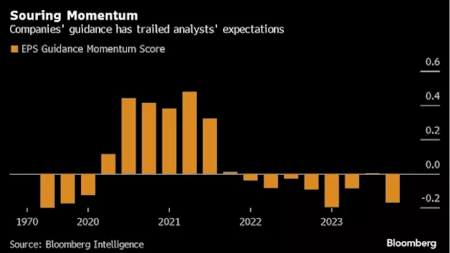 S&P 500’s Rebound Is at Risk From a Souring US Earnings Outlook