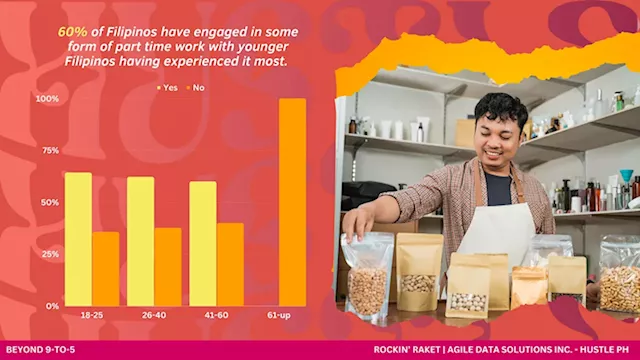 Market insights provider reveals part-time trends among Filipinos