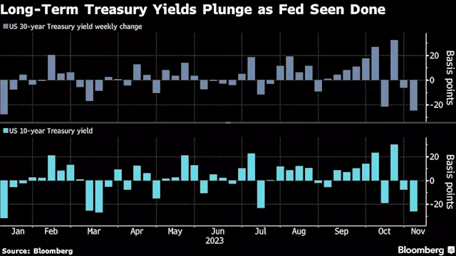 Bond Market Has Fighting Chance to Avoid Historic Losing Streak