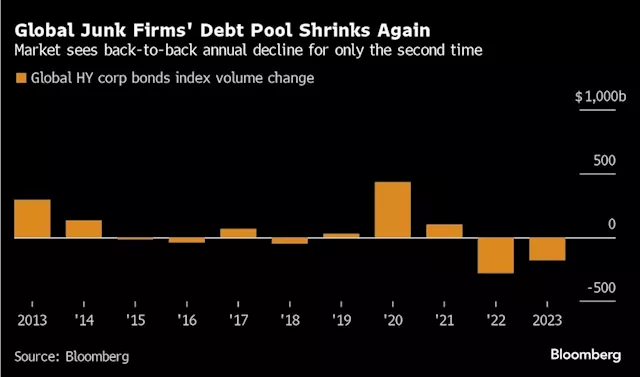 Junk Debt Market Shrinks as Maturity Wall Looms: Credit Weekly