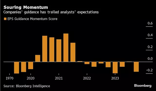 S&P 500’s Rebound Is at Risk From a Souring US Earnings Outlook