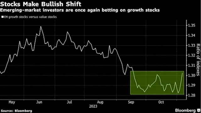 Bulls Are Back in Emerging Markets as Growth Stocks Outperform