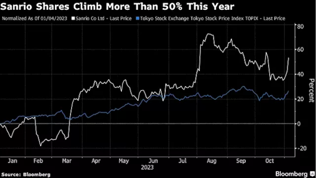 Hello Kitty Owner Sanrio Jumps as Tourism Rebound Lifts Earnings