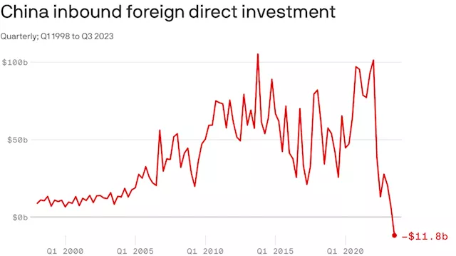 Foreign investment in China goes negative for first time in decades