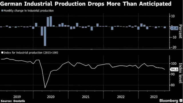 German Industry Shrinks More Than Expected Amid Recession Risks