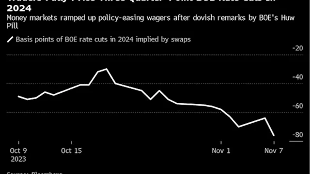 Traders Boost UK Rate-Cut Bets on Signs BOE Won’t Fight Market