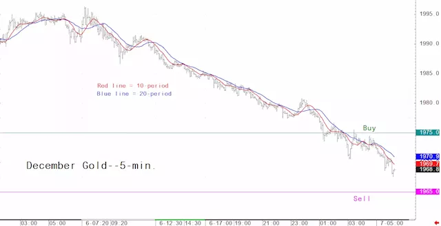 Gold Market Analysis for November 7 - Key Intra-day Price Entry Levels for Active Traders