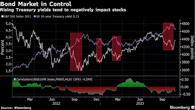 Bond Sales Are Becoming a Bigger Deal for Stocks Than US Jobs Data