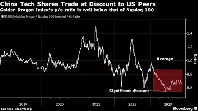 UBS Strategists Prefer China Internet Stocks Over US Big Tech