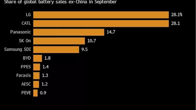 CATL Catches LG Energy in Global EV Battery Market Outside China