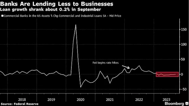 Growth in Business Lending Stalls as Banks Tighten Purse Strings