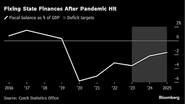 Pain of Fiscal Austerity Is Worth It, Czech Finance Chief Says