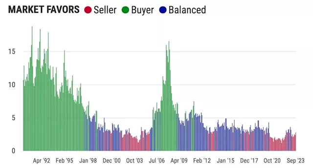 Will California ever have another buyer’s market for homes?