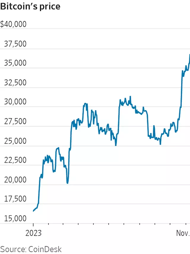 Stock Market News Today: Dow Opens Higher; Bitcoin Price Nears $37,000