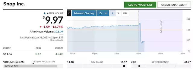 Snap suffers worst sales growth yet in holiday quarter, stock plunges after earnings miss