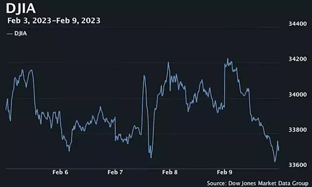 Dow ends down 250 points Thursday as stocks surrender gains