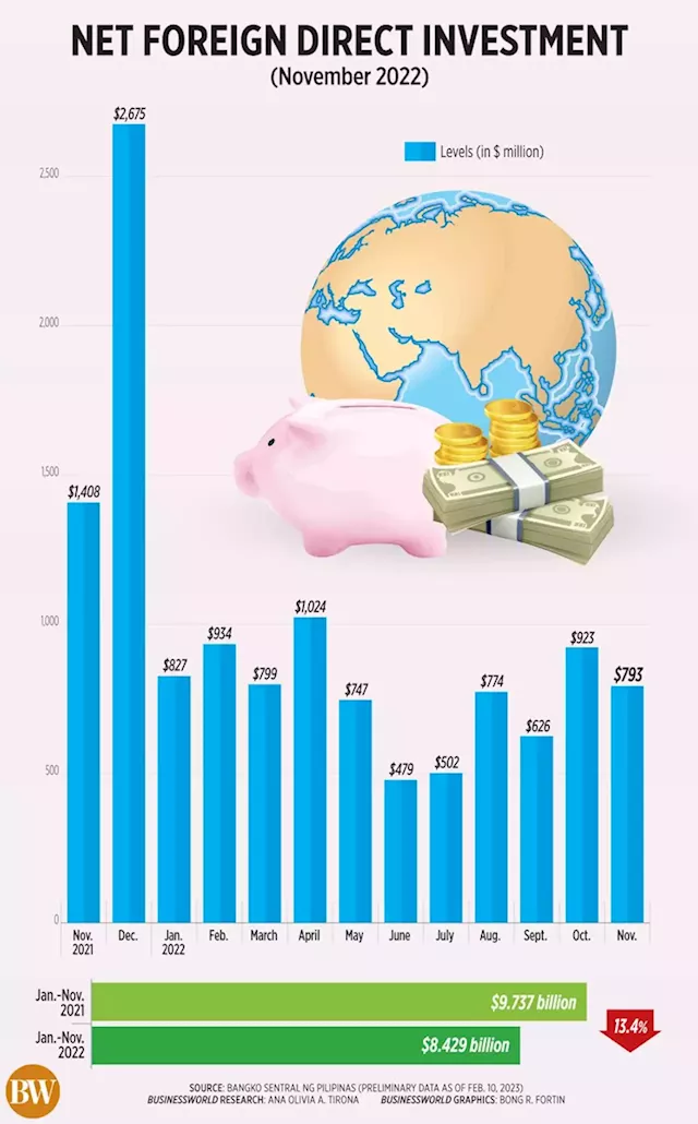 Net Foreign Direct Investment (November 2022) - BusinessWorld Online