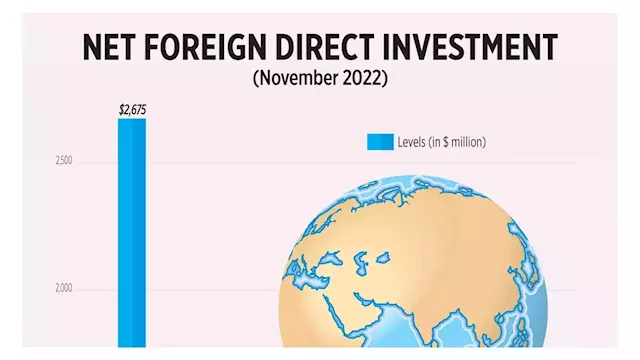 Net Foreign Direct Investment (November 2022) - BusinessWorld Online