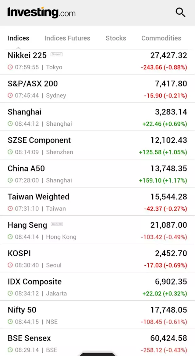 Asia stocks drop on inflation uncertainty, China outperforms By Investing.com