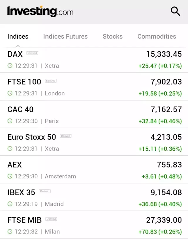 European stocks edge higher; U.S. inflation data in focus By Investing.com