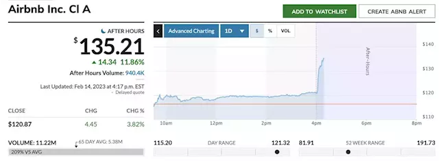 Airbnb stock jumps after company reports first profitable year and a strong forecast