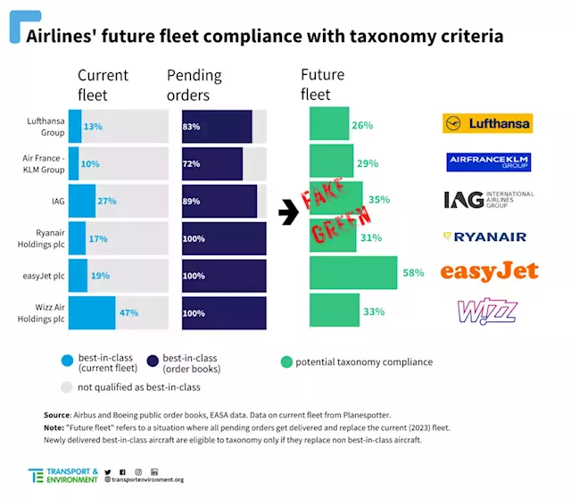 EU Investment Rules Will Greenwash 90% of Airbus’ Polluting Planes