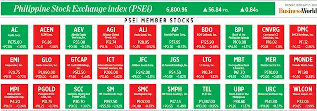 How PSEi member stocks performed — February 21, 2023 - BusinessWorld Online