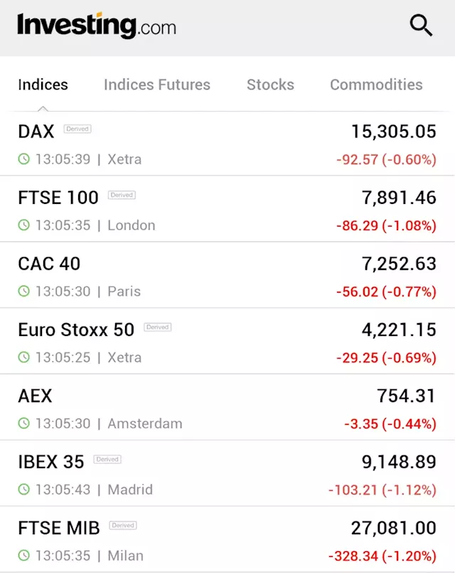 European stocks lower; German inflation remains high ahead of Fed minutes By Investing.com