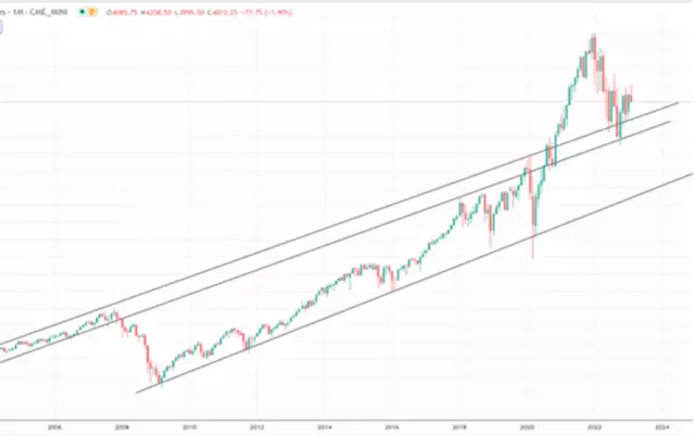 Gold and a cyclical stock bear market