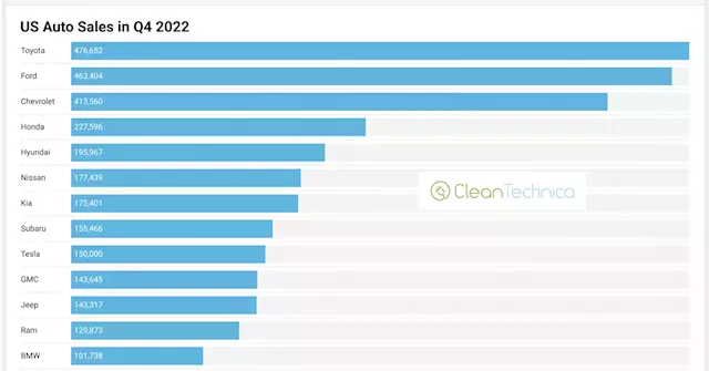 US Auto Industry Up 10% In 4th Quarter — But Down 16% Compared To Q4 2019