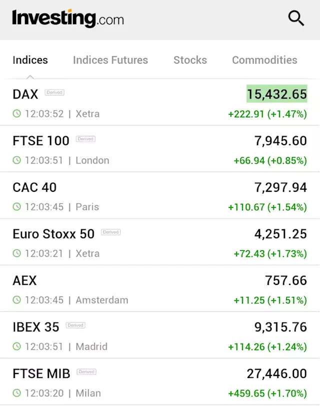 European stocks higher; positive start to week ahead of inflation data By Investing.com