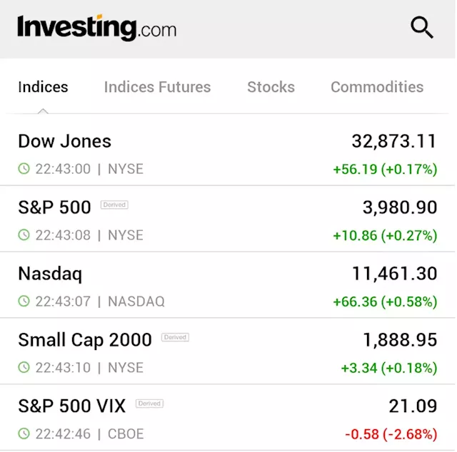 Stocks close slightly up after prior week's selloff By Reuters