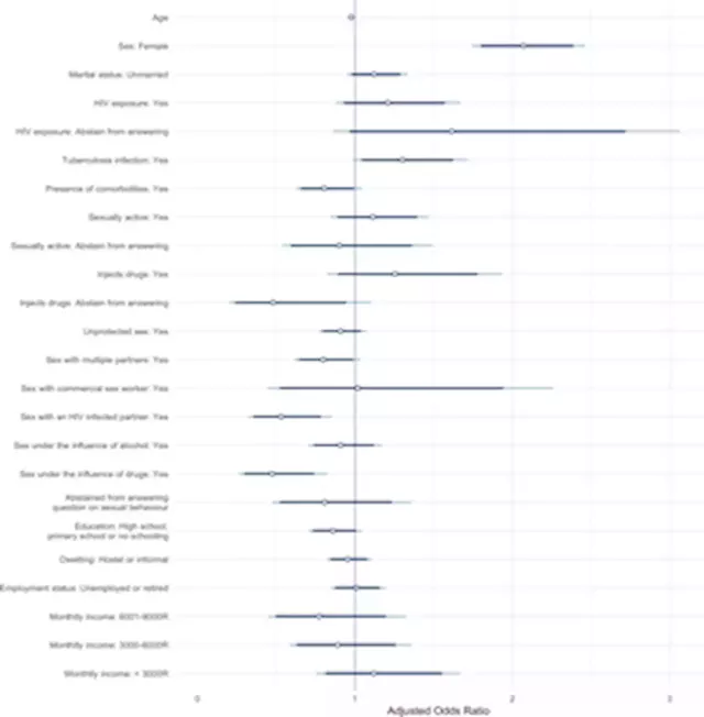 Socioeconomic factors impact the risk of HIV acquisition in the township population of South Africa: A Bayesian analysis