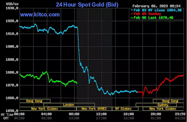 Gold price firmer as bulls work to stabilize market