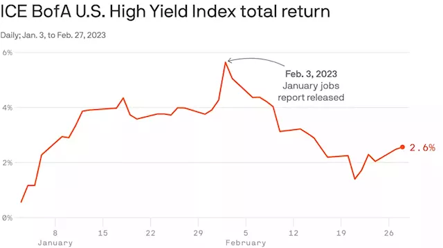 Tale of two months in the bond market