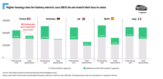 Leasing Companies Overcharging Drivers for Electric Cars — New Study