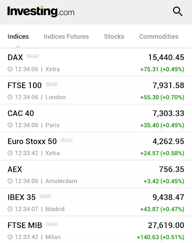 European stocks edge higher; Chinese data hints at global recovery By Investing.com