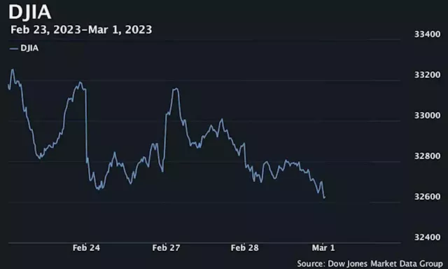 U.S. stocks kick off March in the red as Dow falls to fresh 2023 lows