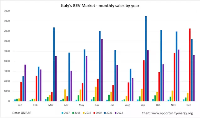 Italy's BEV Market Down 26.6% In 2022 — Will Tesla Come To The Rescue?