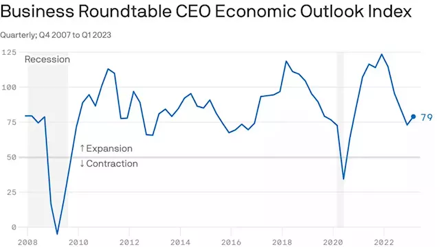 Business Roundtable survey: CEOs' rising optimism