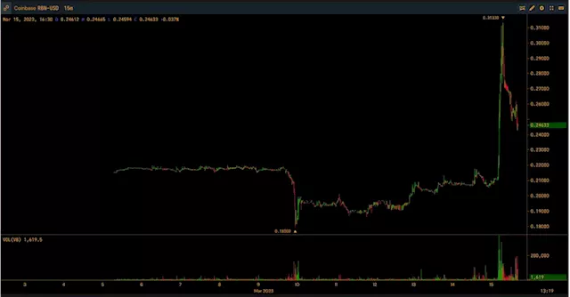 Ribbon Finance’s Native Token RBN Surges 19% Amid Options Platform Release